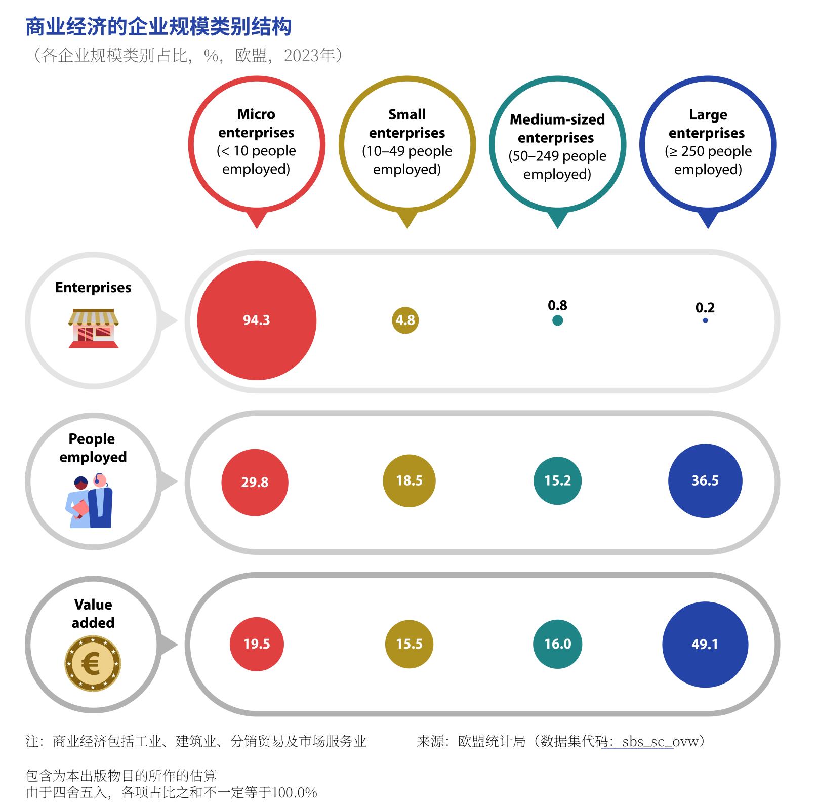 商业经济的企业规模类别结构