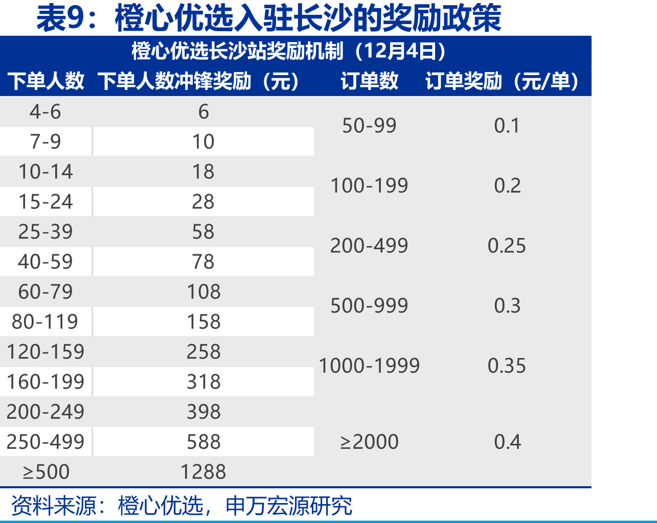 零售通对B端夫妻店的划分_第2页