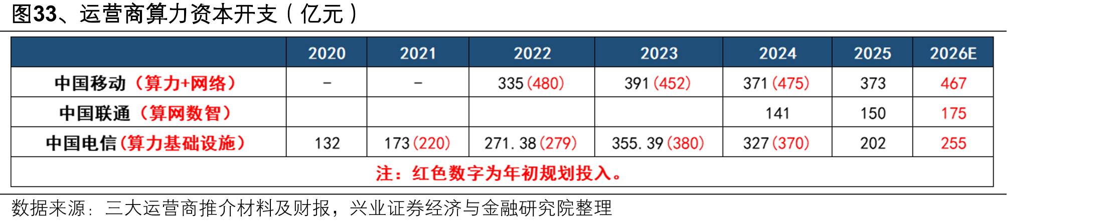 图33、运营商算力资本开支（亿元）