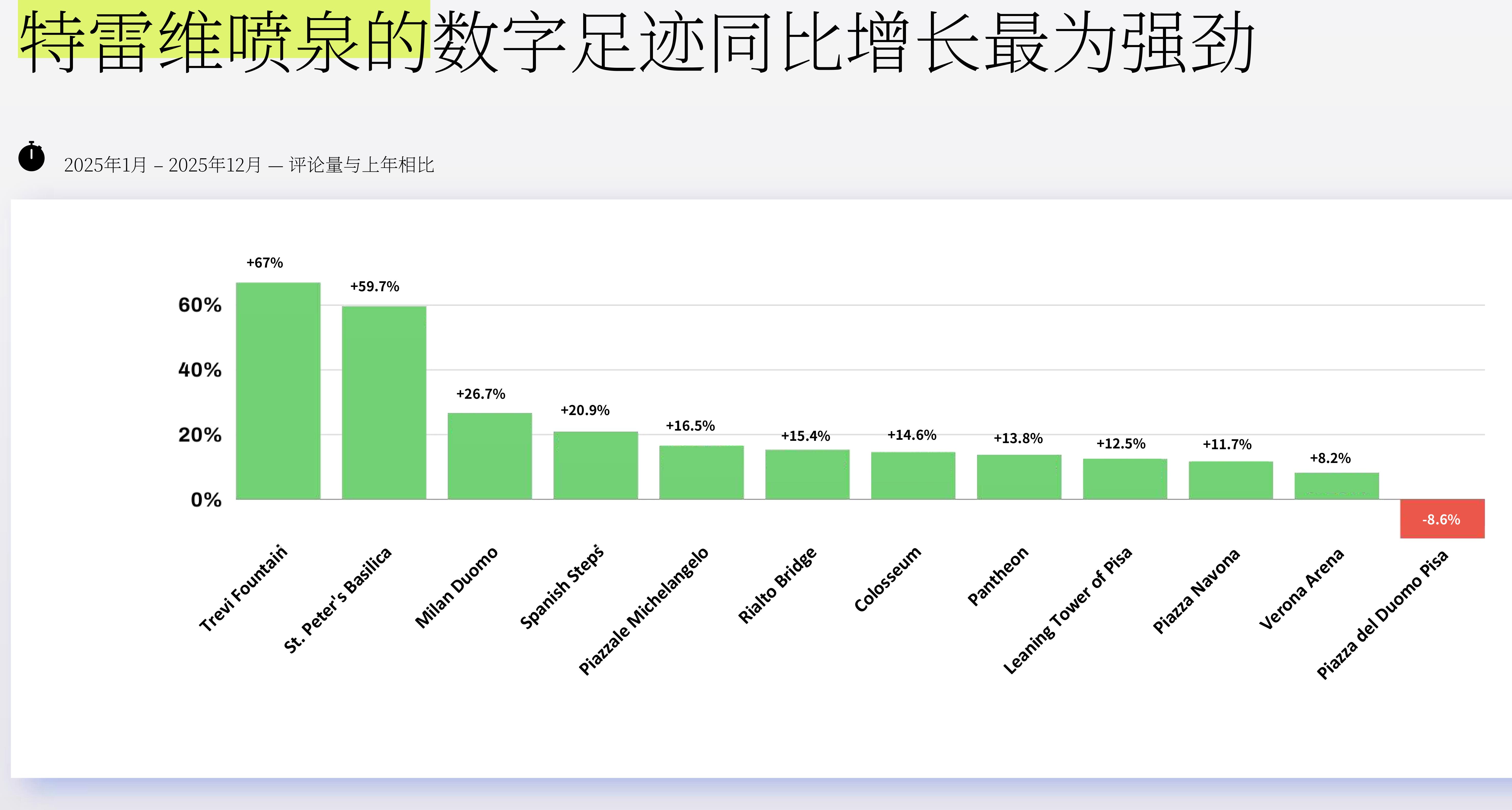 2025年1月－2025年12月－评论量与上年相比