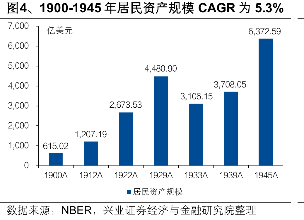 图4、1900-1945年居民资产规模CAGR为5.3%