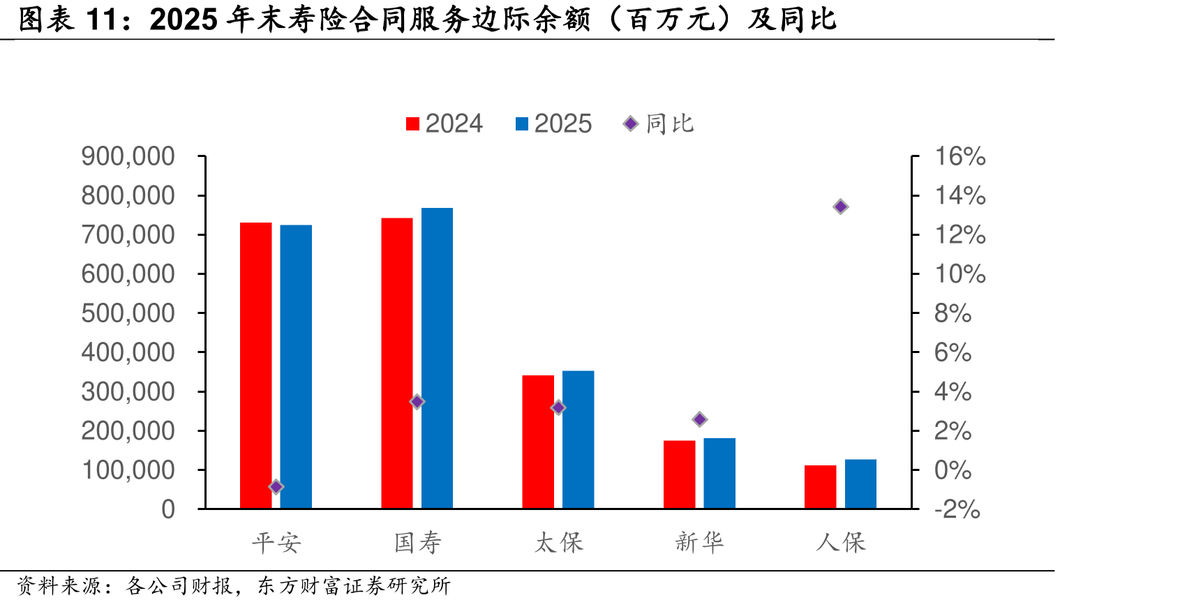 2025年末寿合同服务余额（百万元）及同比