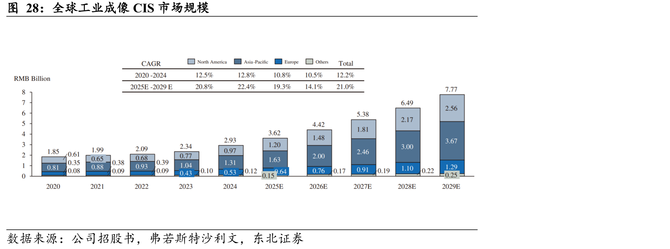 全球工业成像CIS市场规模