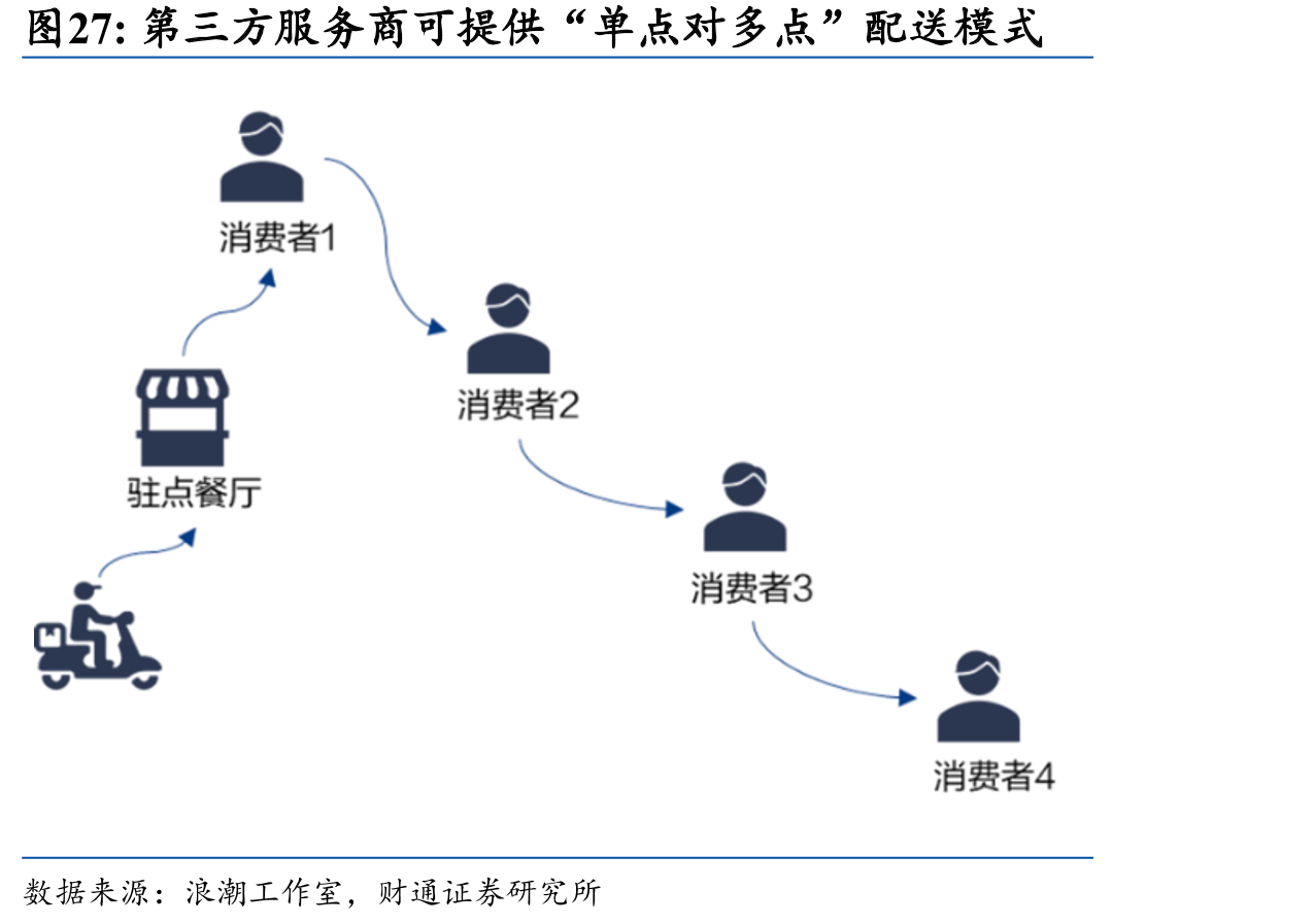 第三方服务商可提供“单点对多点”配送模式