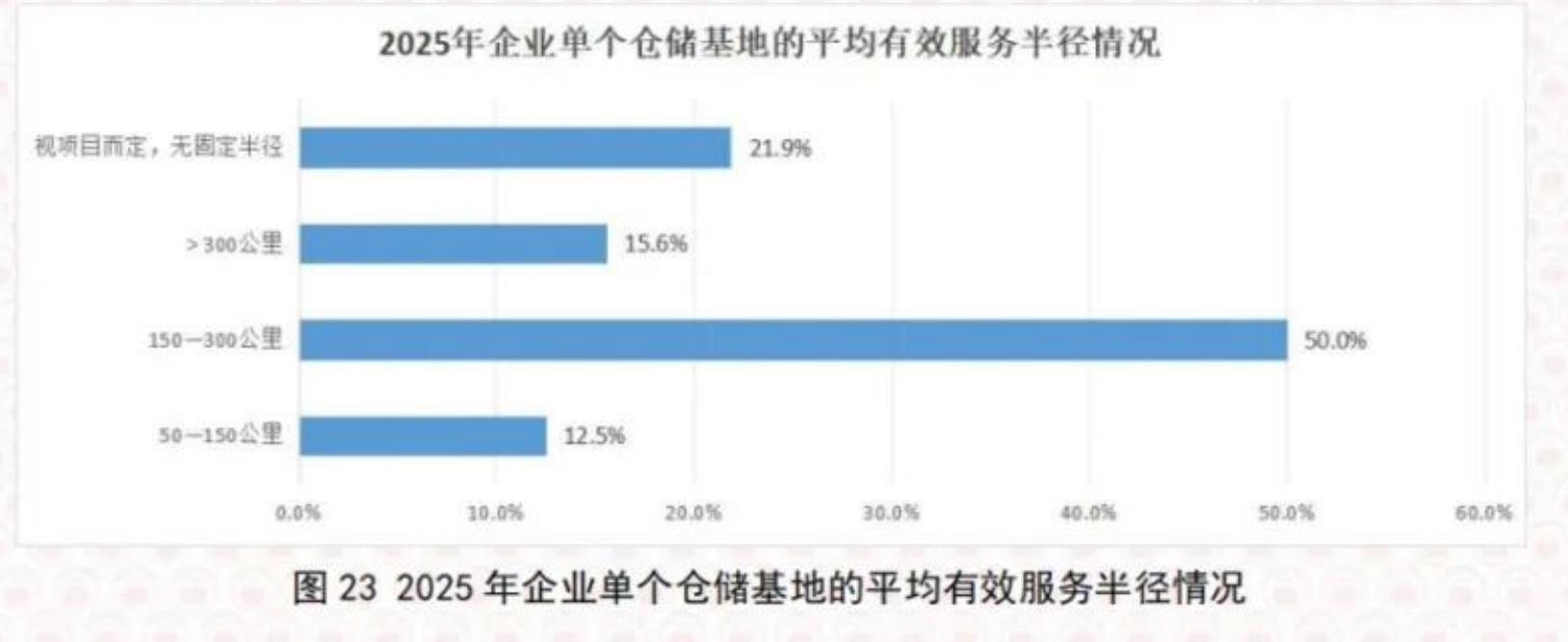 图232025年企业单个仓储基地的平均有效服务半径情况