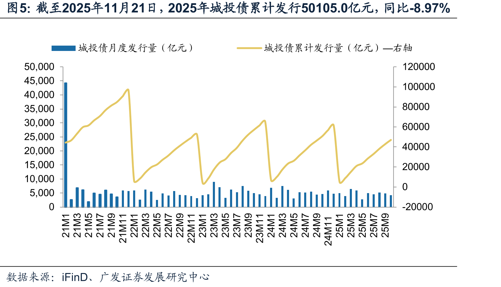 截至2025年11月21日，2025年城投债累计发行50105.0亿元，同比-8.97%