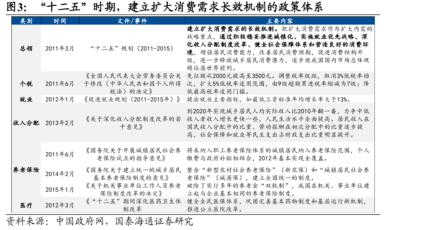 “十二五”时期，建立扩大消费需求长效机制的政策体系