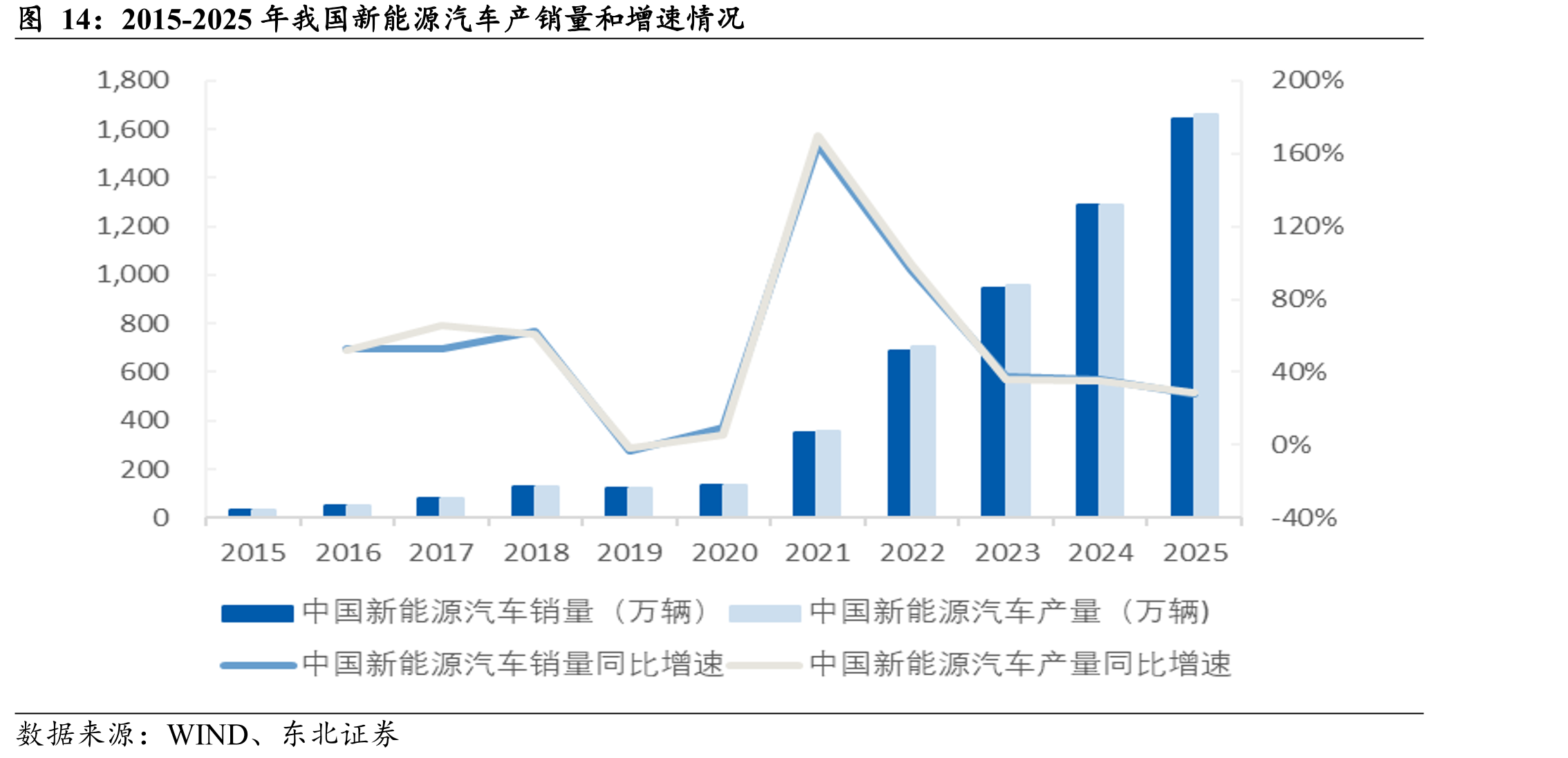 2015-2025年我国新能源汽车产销量和增速情况