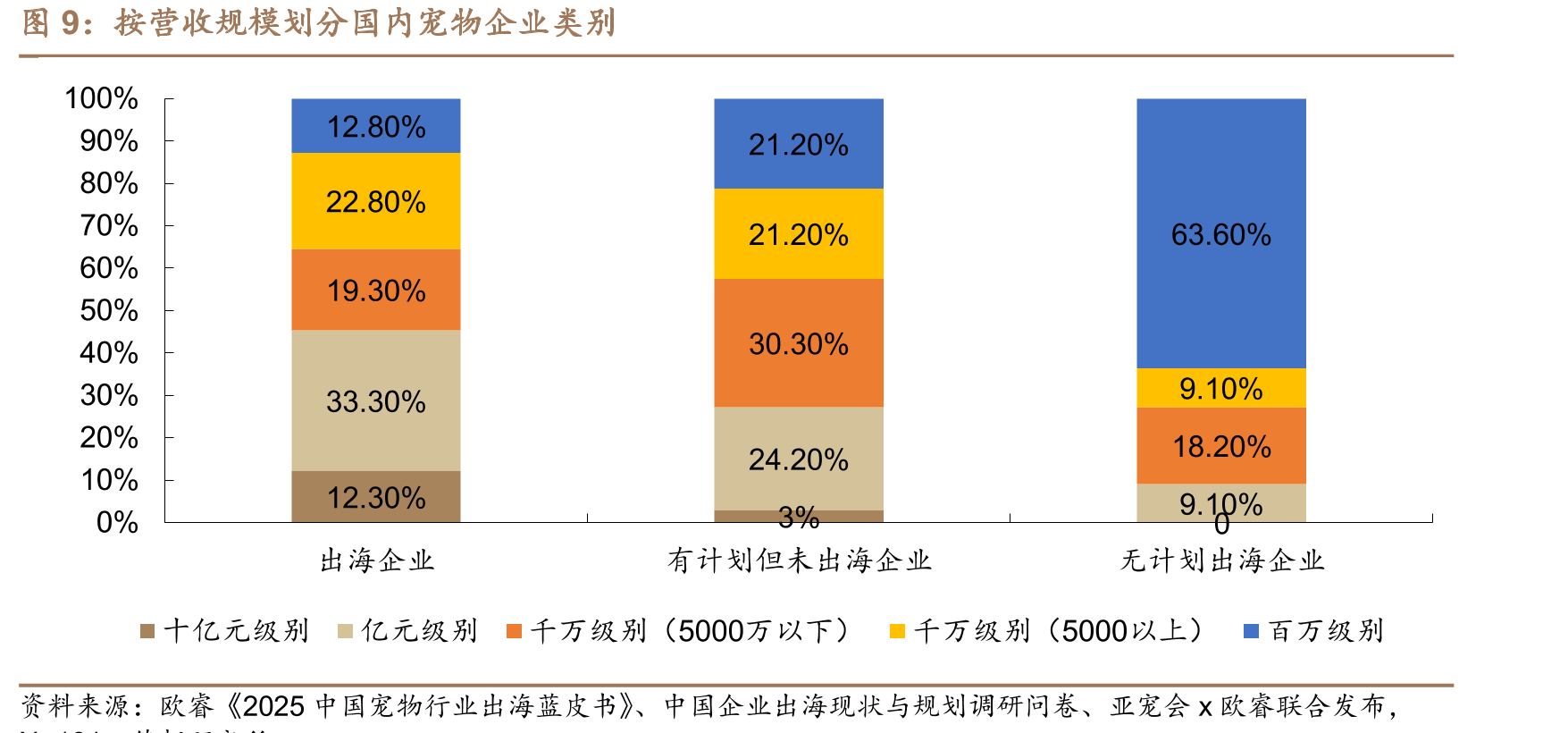 中国宠物行业进出口额及增速表现（单位：亿元）_第4页