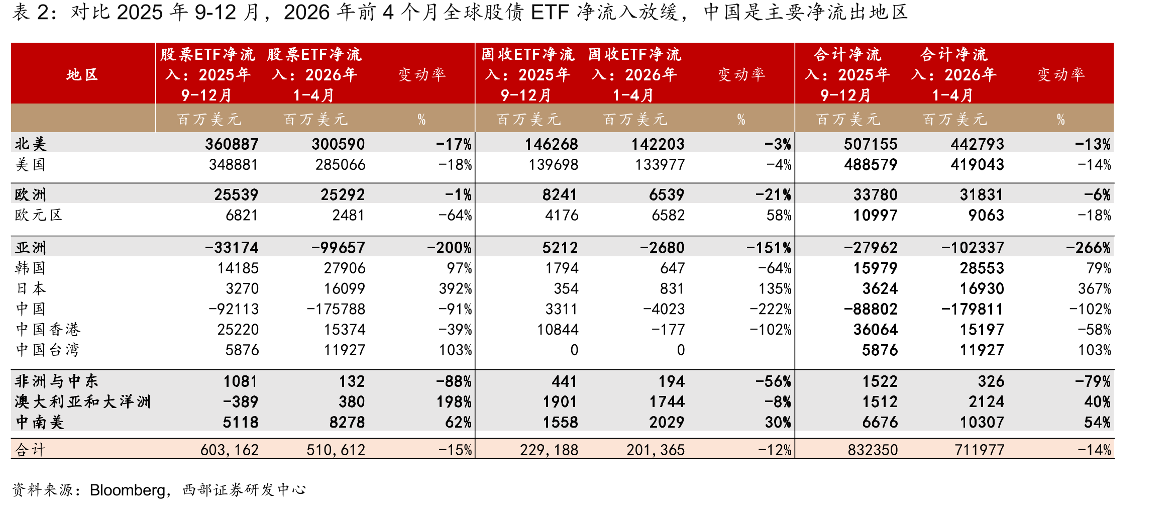 对比2025年9-12月，2026年前4个月全球股债ETF净流入放缓，中国是主要净流出地区