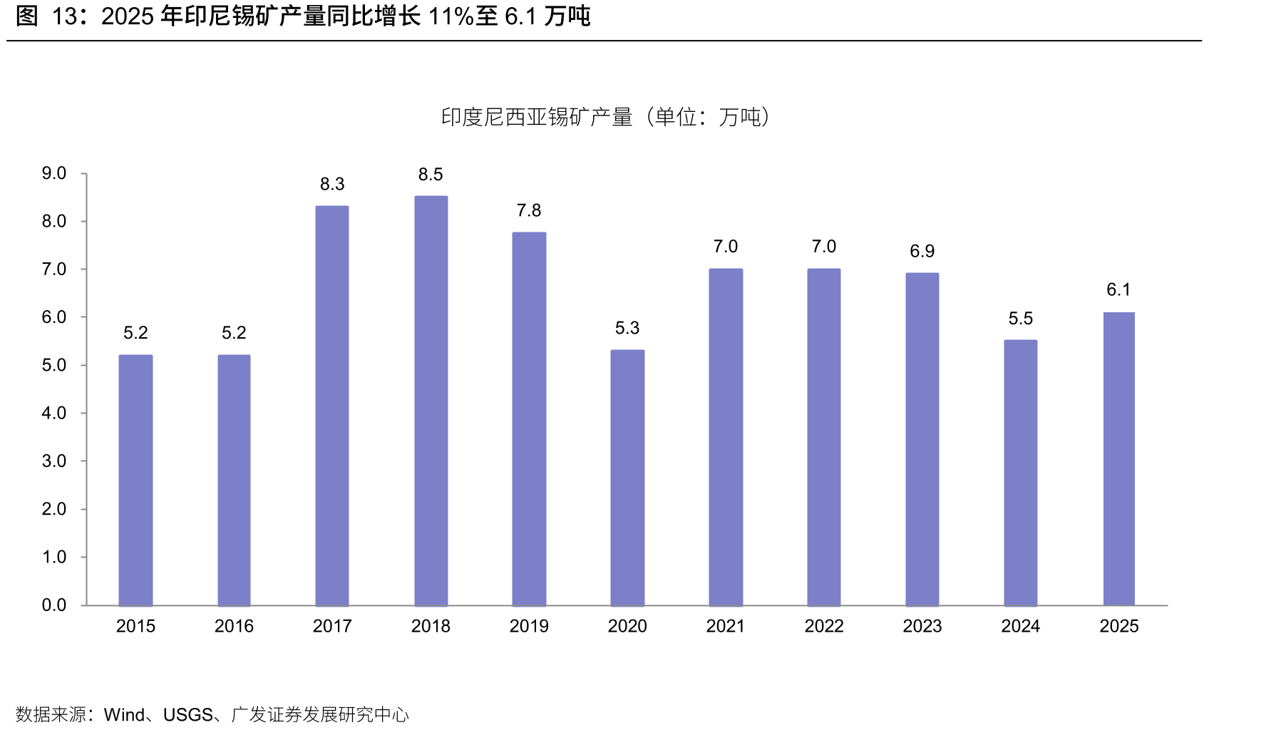 2025年印尼锡矿产量同比增长11%至6.1万吨
