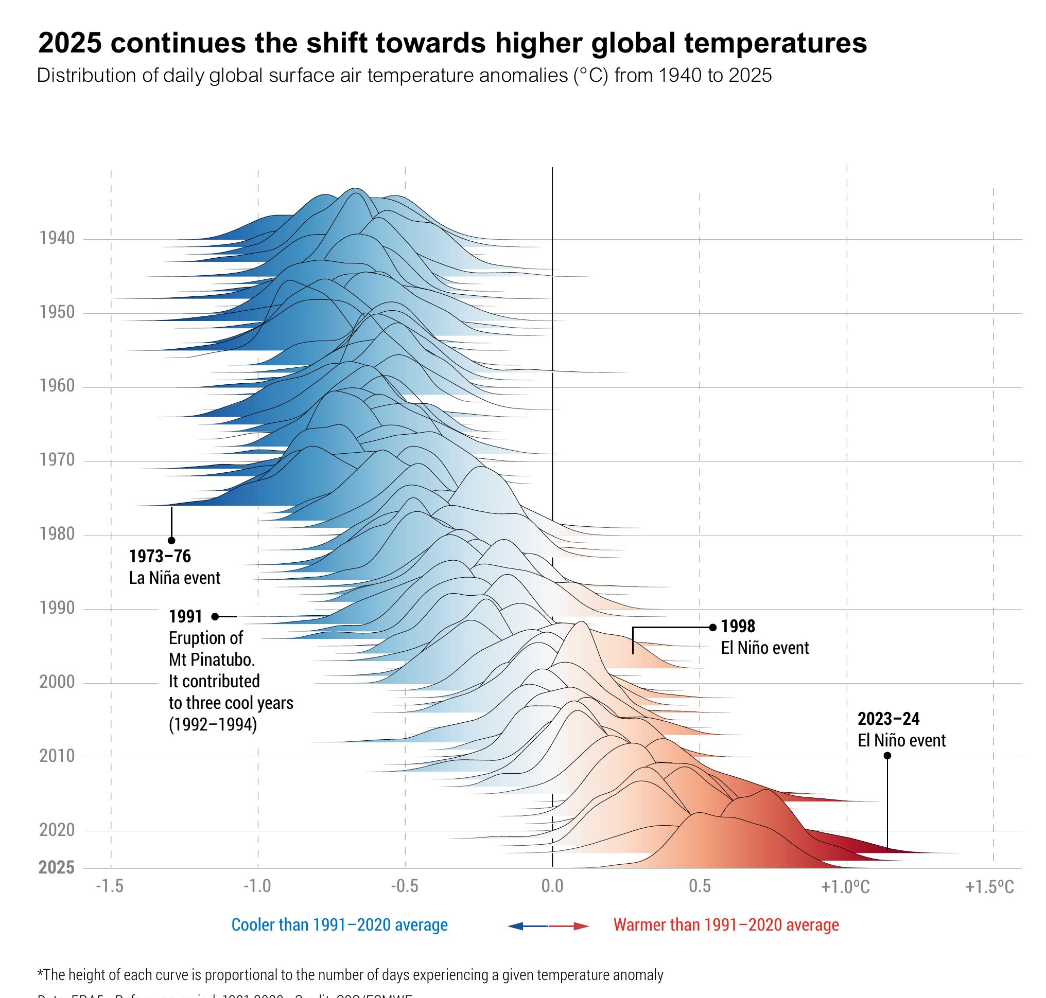2025 continues the shift towards higher global temperatures