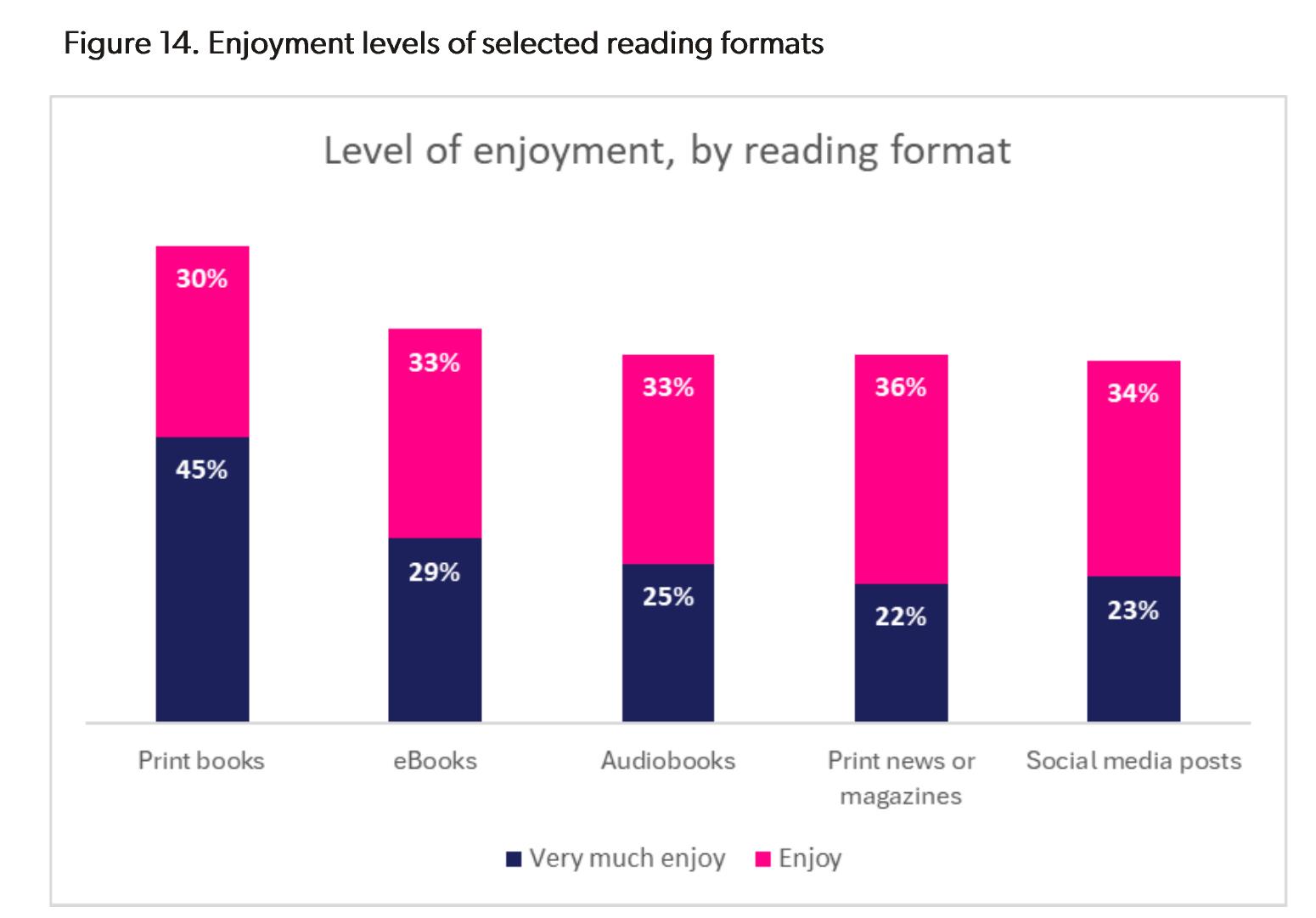 Figure 1. ‘When thinking about reading regularly for pleasure (i.e., at least once a week), what statement is true for you, if any at all?’_第3页