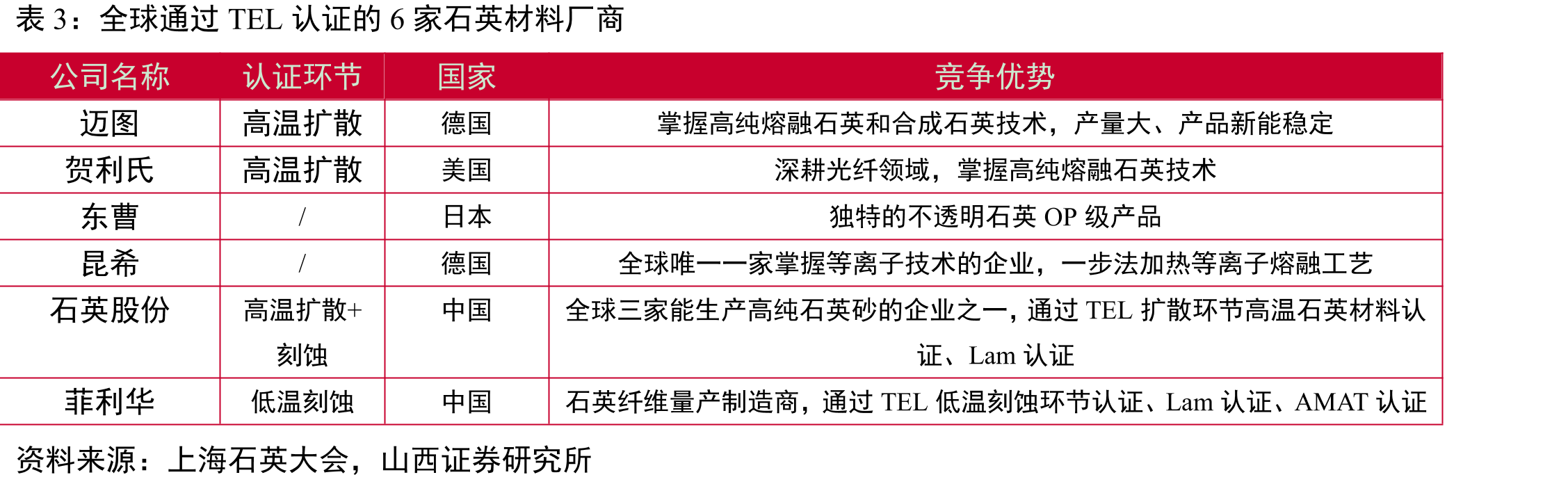 进口高纯石英砂价格（元/吨）_第3页