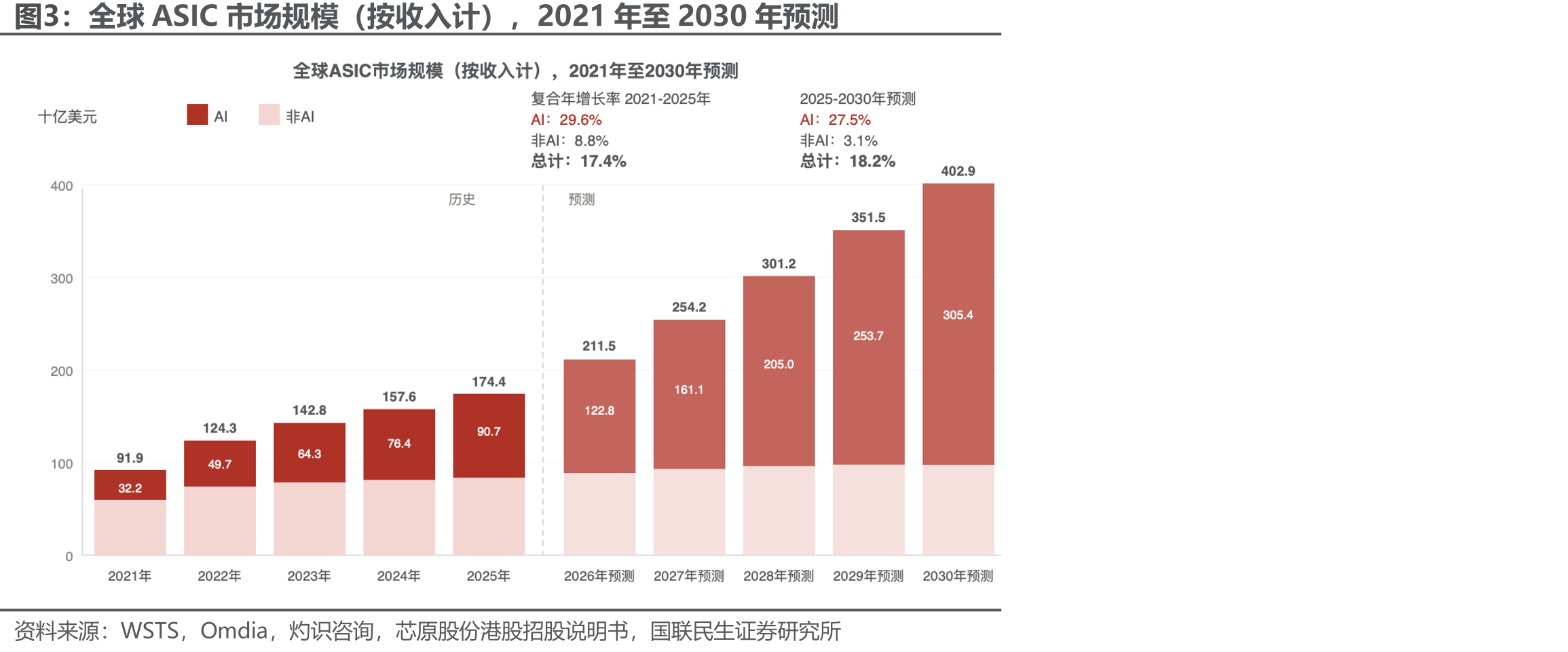 全球ASIC市场规模（按收入计），2021年至2030年预测