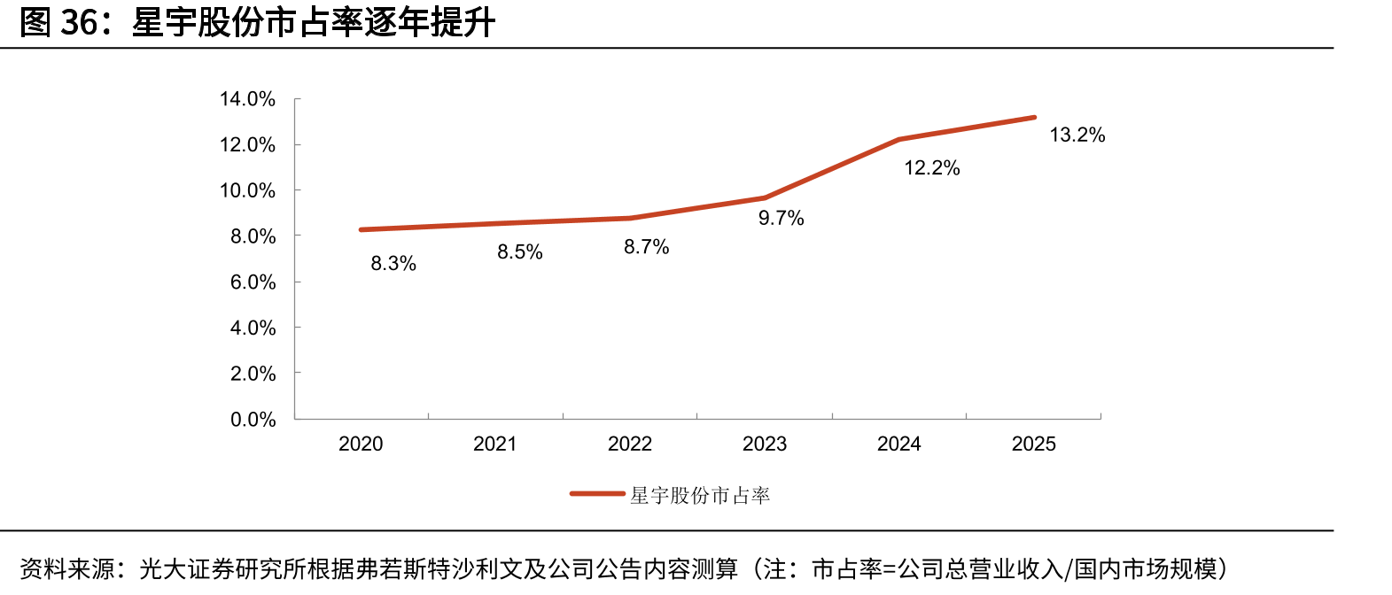 星宇股份市占率逐年提升