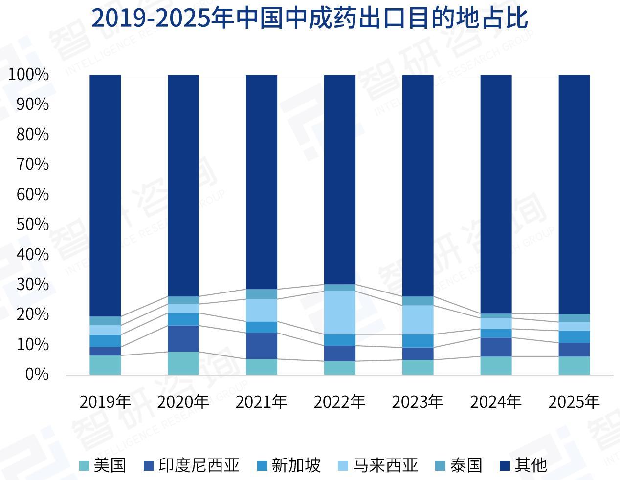 2019-2025年中国中成药出口目的地占比