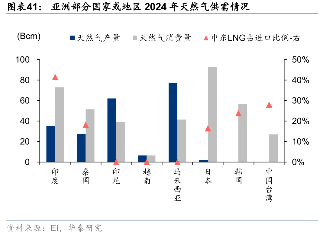 亚洲部分国家或地区2024年天然气供需情况