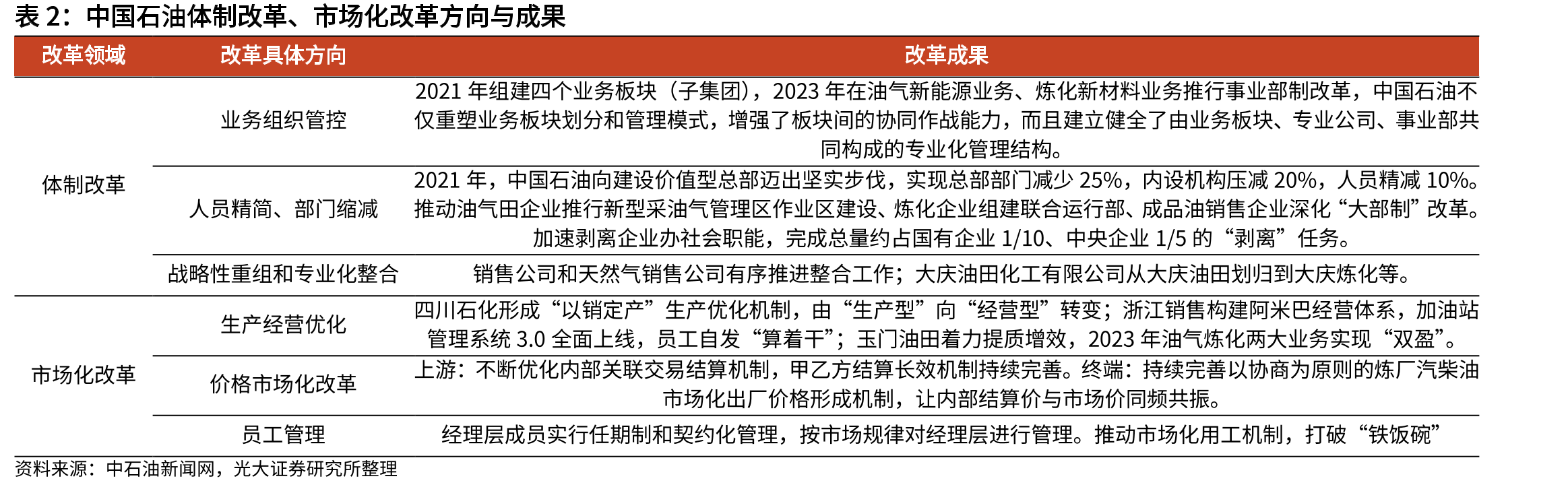 利比亚、尼日利亚月度产量（千桶/日）_第3页