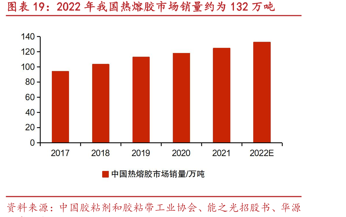 2022年我国热熔胶市场销量约为132万吨