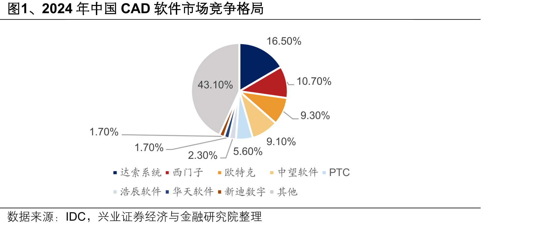 图1、2024年中国CAD软件市场竞争格局