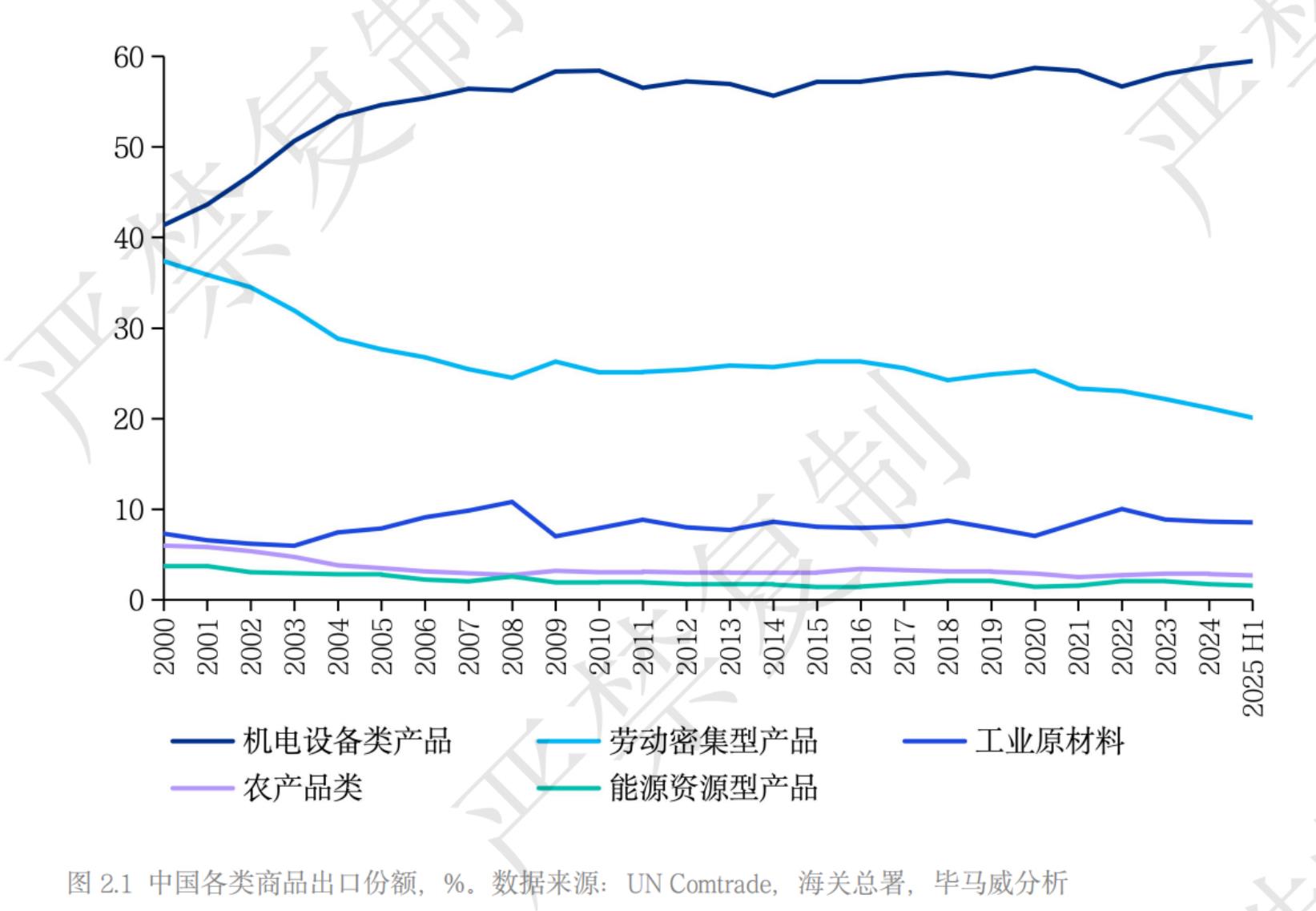 图 2.1中国各类商品出口份额，%。数据来源：UNComtrade，海关总署，毕马威分析