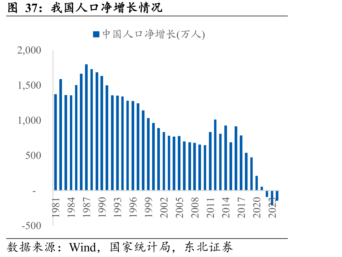 我国人口净增长情况