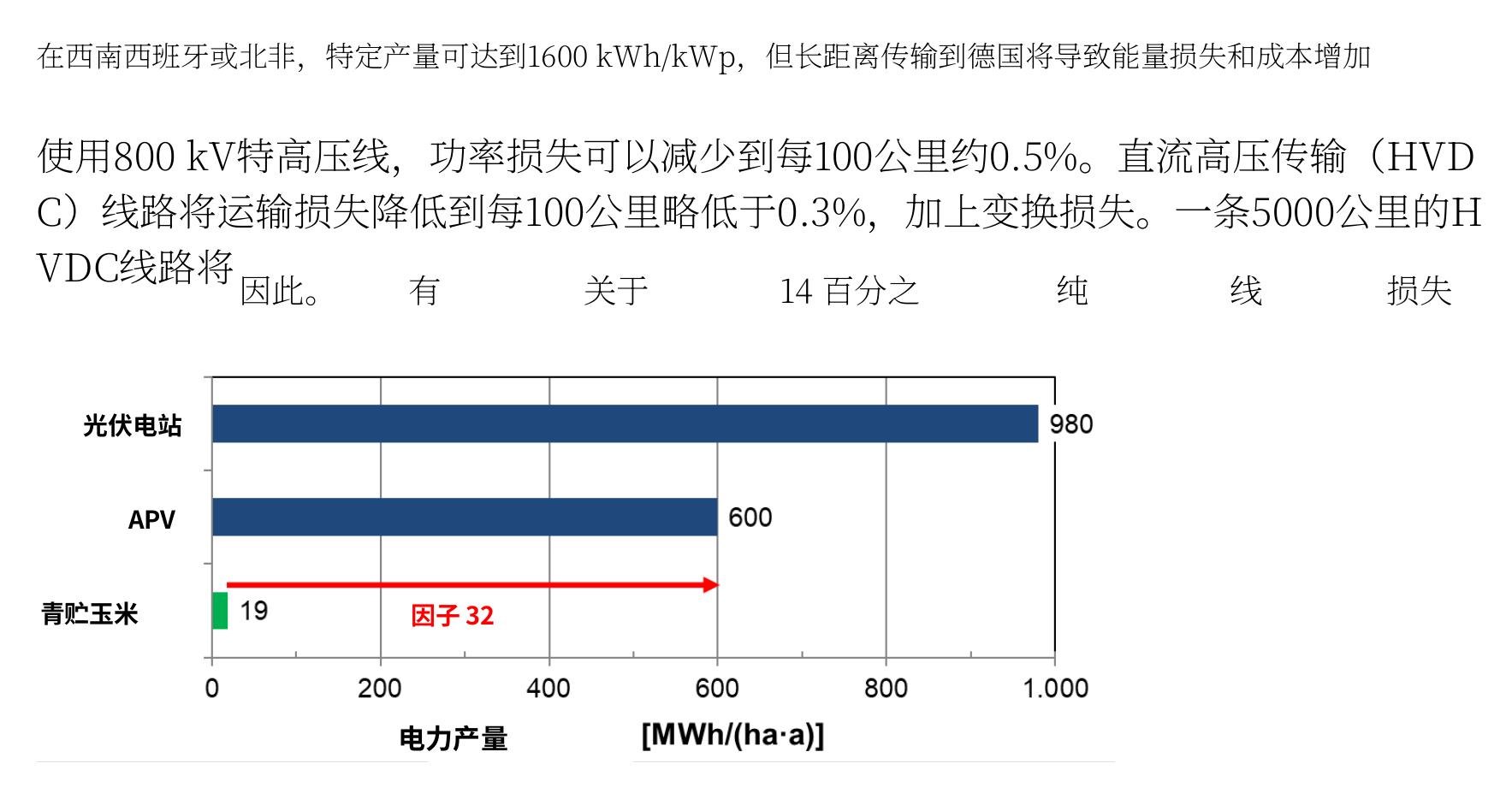在西南西班牙或北非，特定产量可达到1600 kWh/kWp，但长距离传输到德国将导致能量损失和成本增加