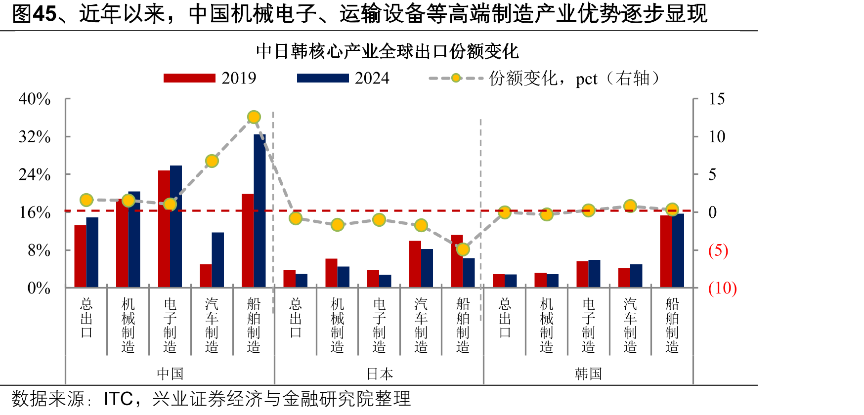 图45、近年以来，中国机械电子、运输设备等高端制造产业优势逐步显现