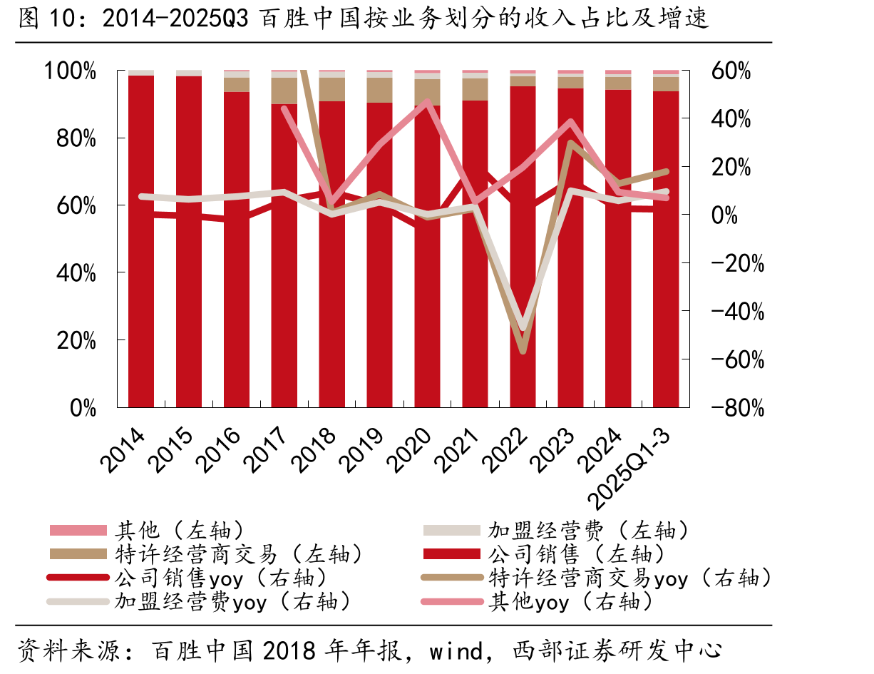 2014-2025Q3百胜中国按业务划分的收入占比及增速