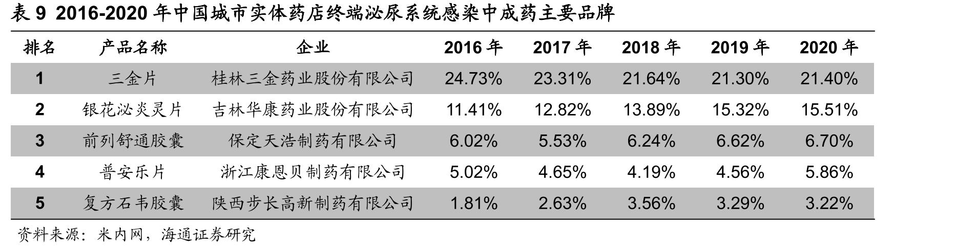 表72023年度中国非处方药产品中成药肠道类TOP5_第2页