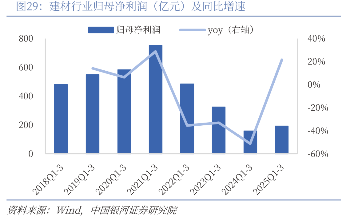 建材行业归母净利润（亿元）及同比增速