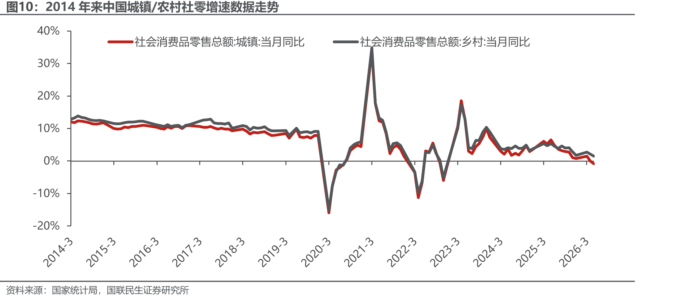 2014年来中国城镇/农村社零增速数据走势