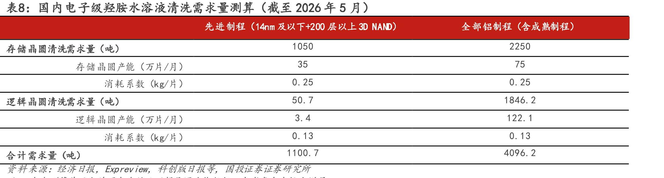 国内电子级羟胺水溶液清洗需求量测算（截至2026年5月）
