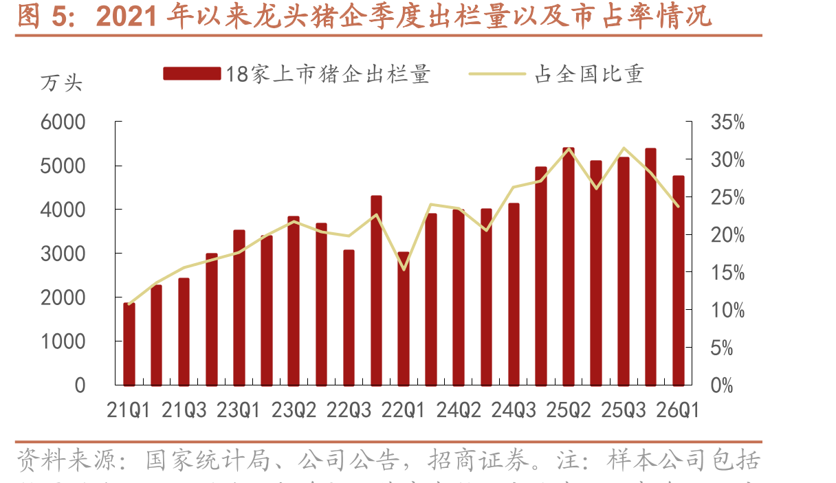 2021年以来龙头猪企季度出栏量以及市占率情况