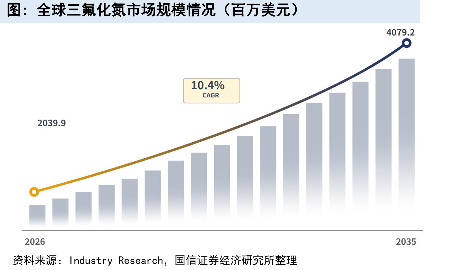 全球三氟化氮市场规模情况（百万美元）
