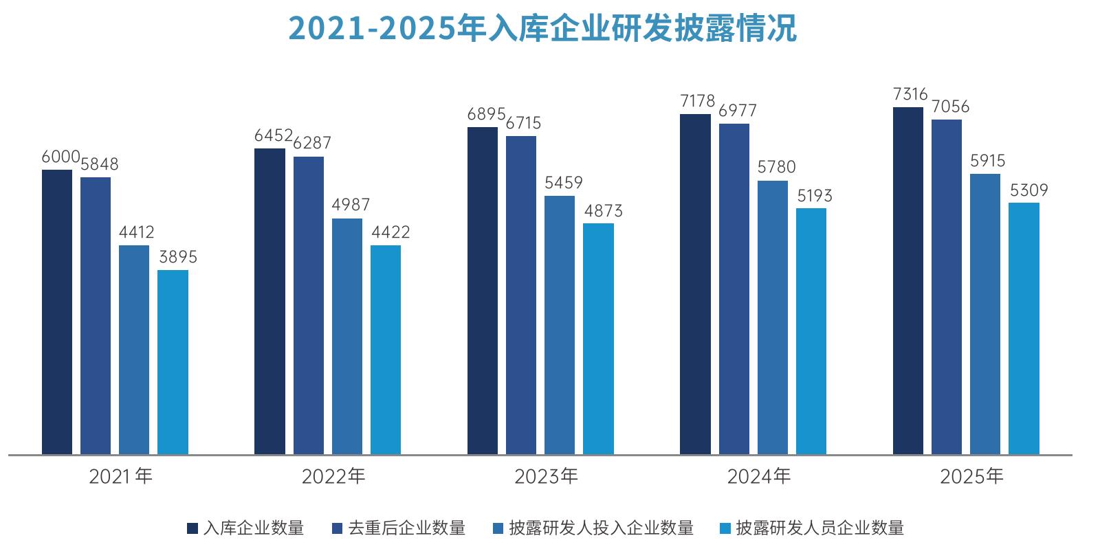 2022-2025年入库企业主导/参与国家、行业标准的情况_第2页