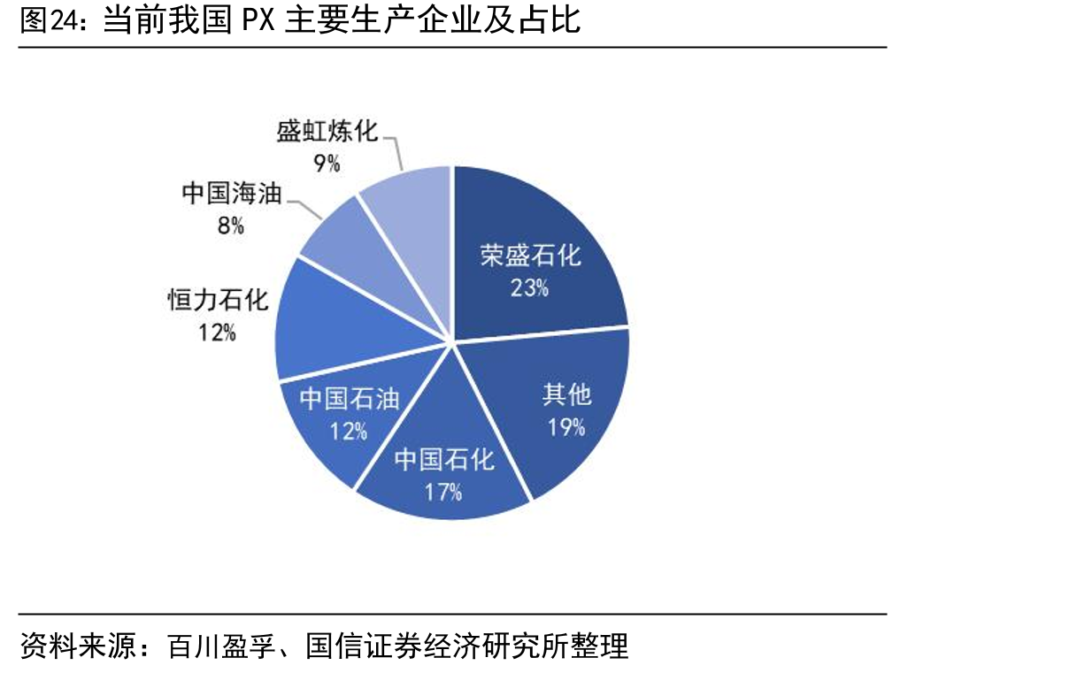 当前我国PX主要生产企业及占比