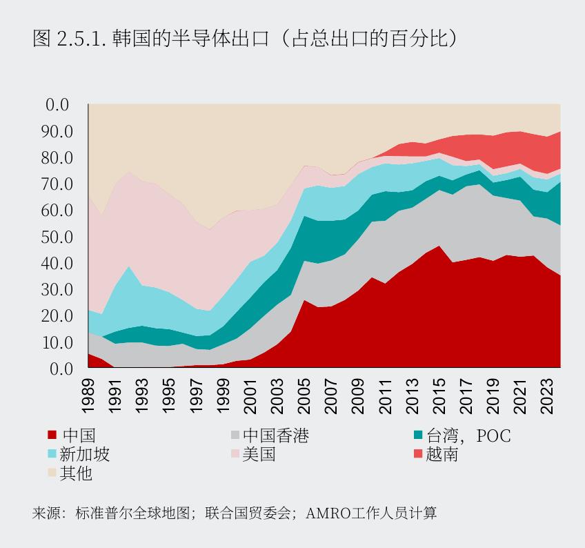 图2.5.1：.韩国的半导体出口（占总出口的百分比）