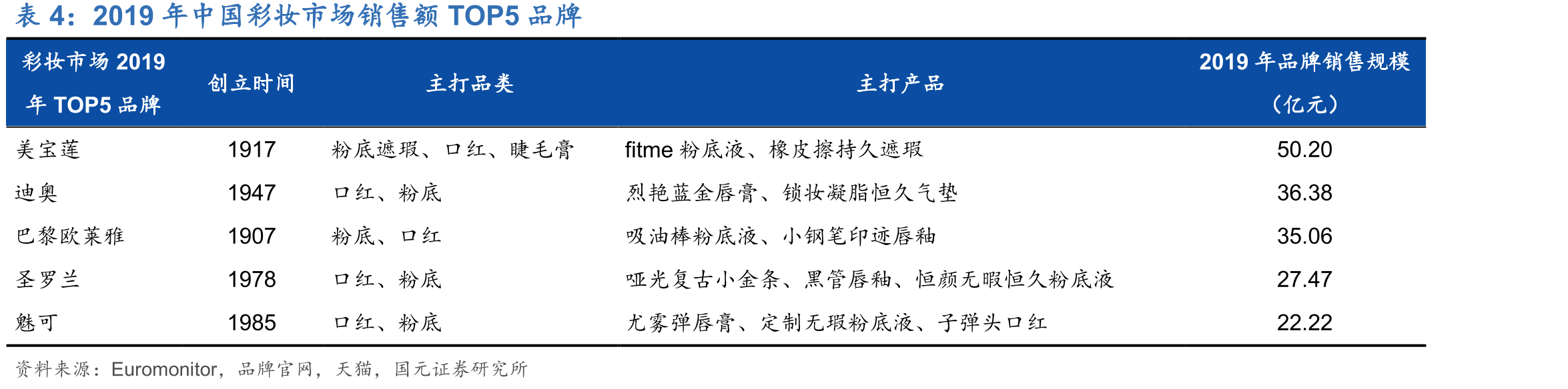 中国彩妆线上渠道（天猫+京东）规模及同比增速_第5页