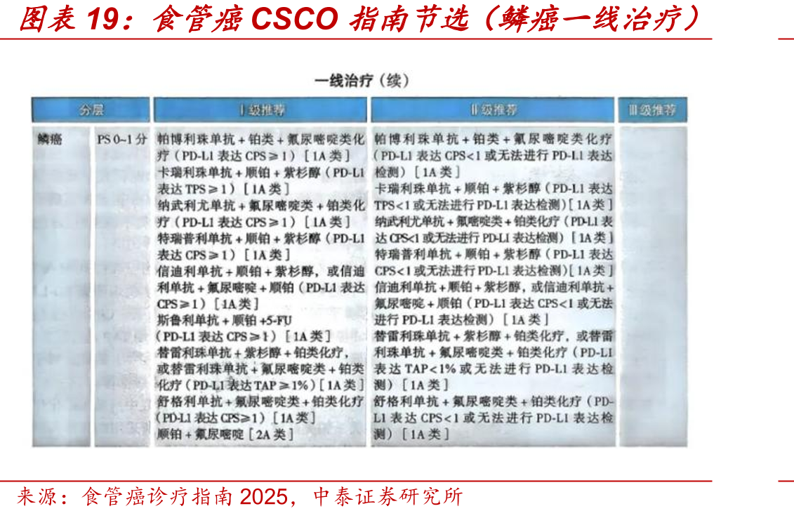食管癌CSCO指南节选（鳞癌一线治疗）