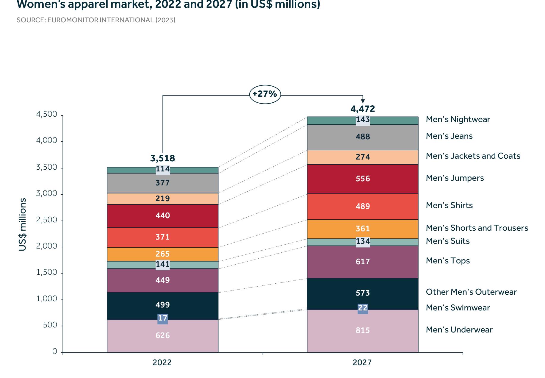Women'sapparel market,2022