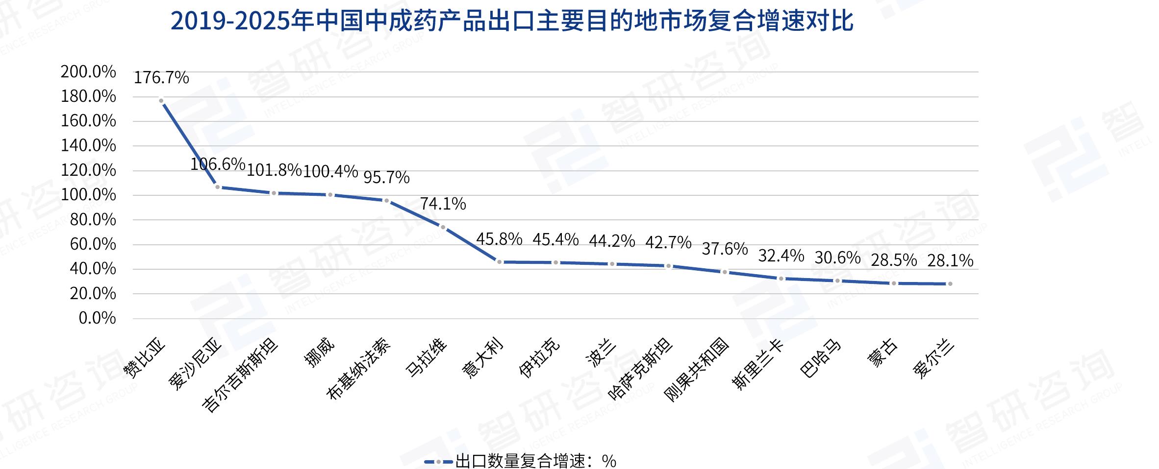 2019-2025年中国中成药产品出口主要目的地市场复合增速对比