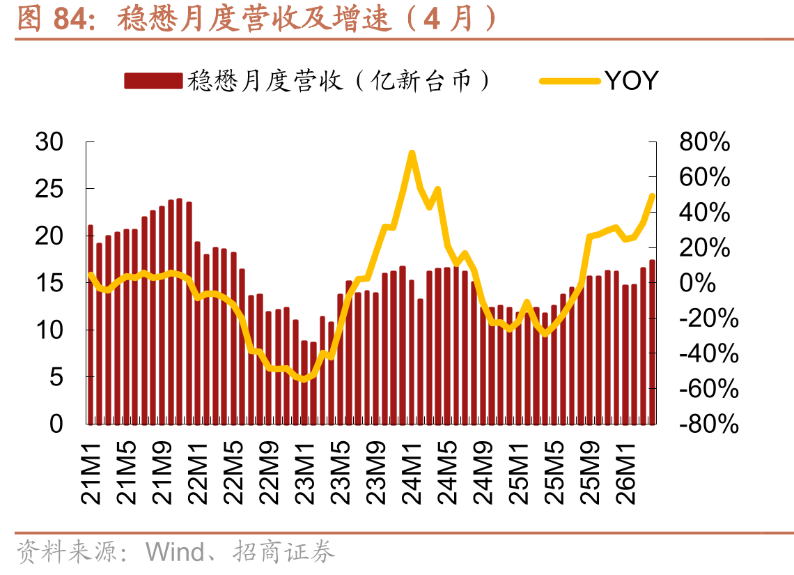 稳懋月度营收及增速（4月）