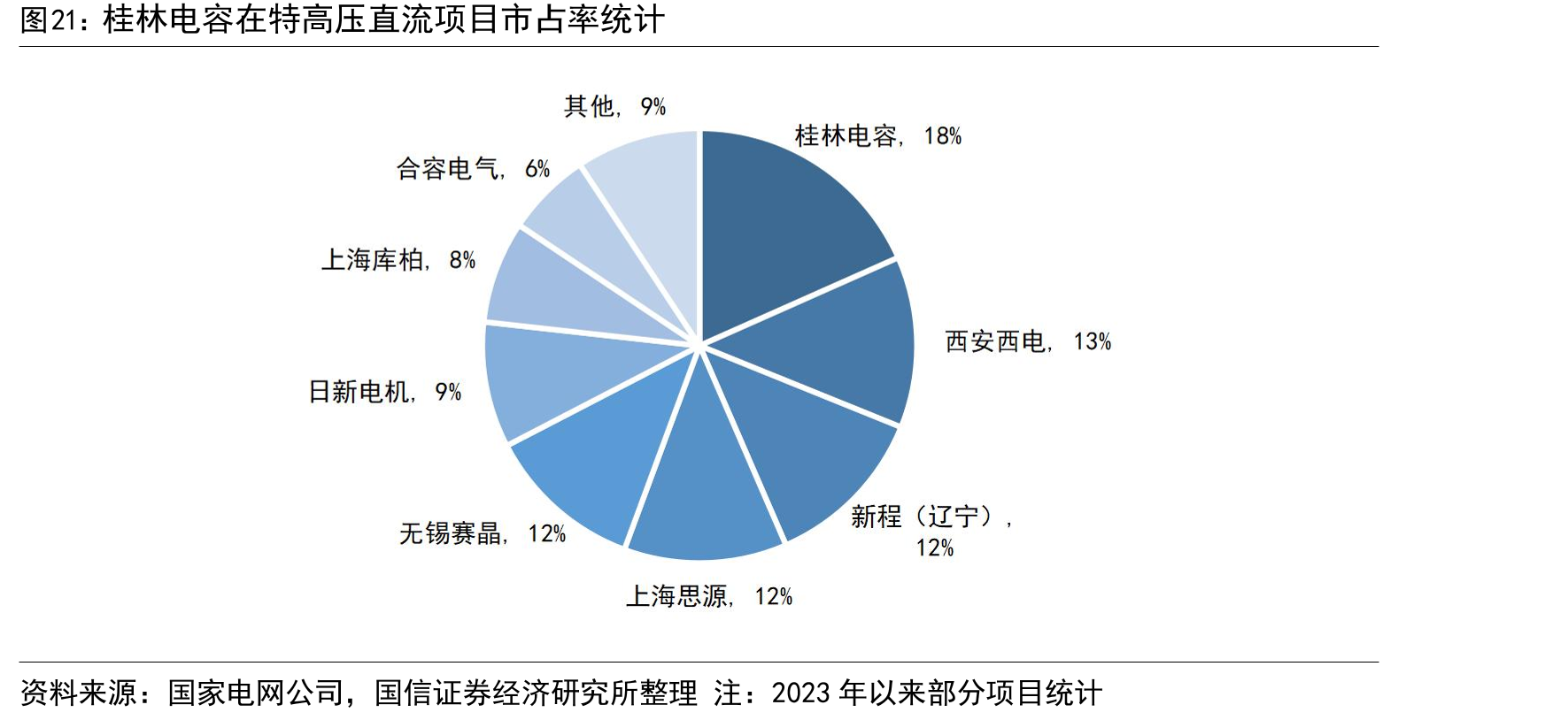 桂林电容在特高压直流项目市占率统计