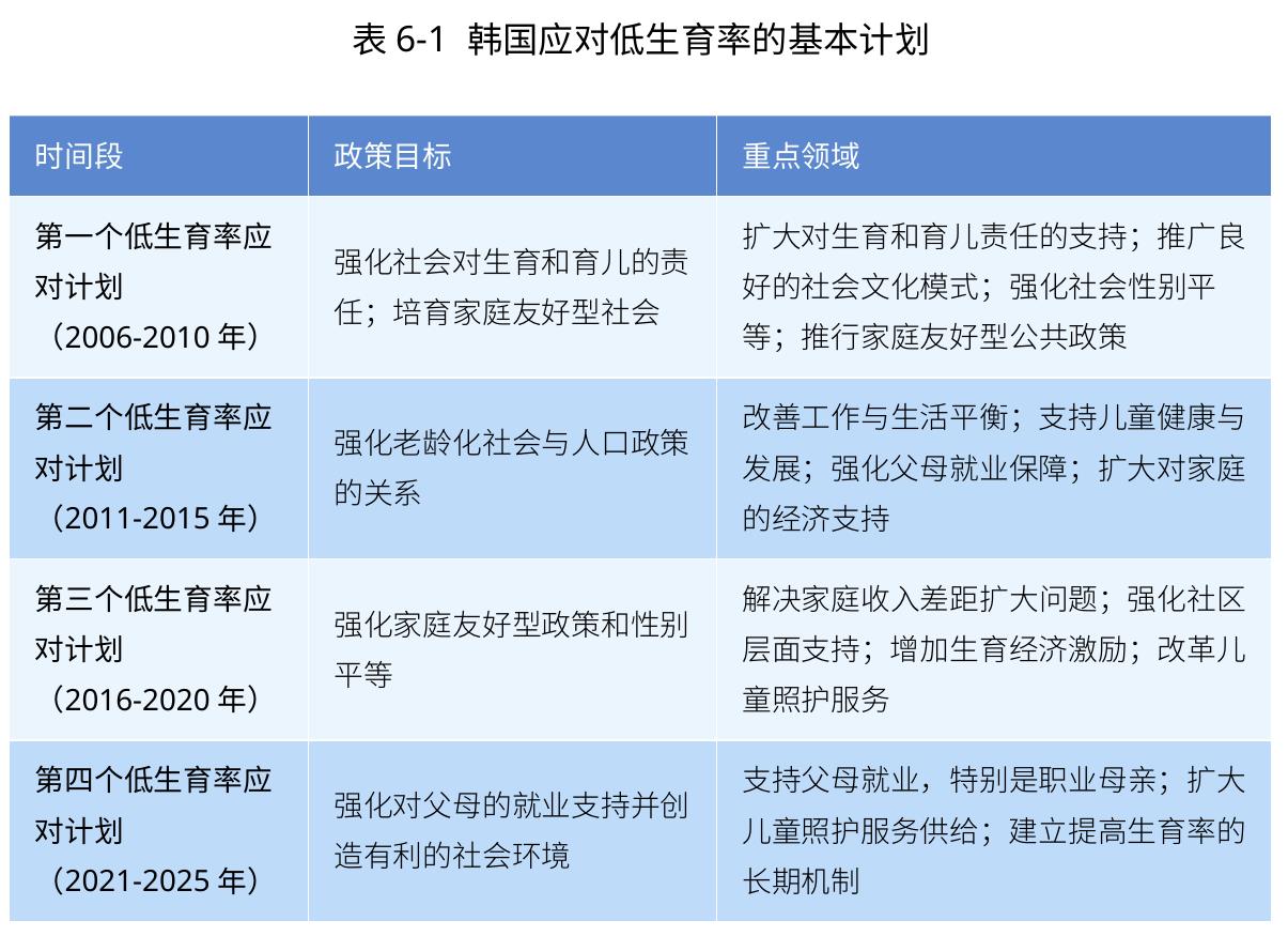 表6-1韩国应对低生育率的基本计划