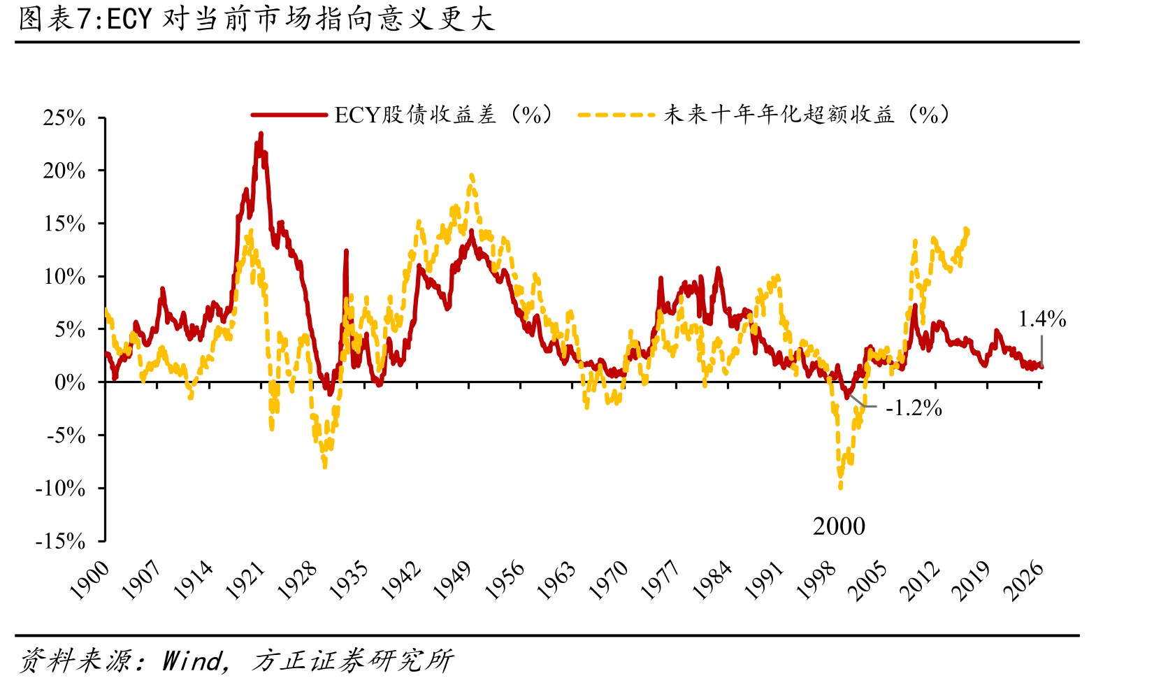 纳斯达克200日均线偏离度仍在正常水平_第4页