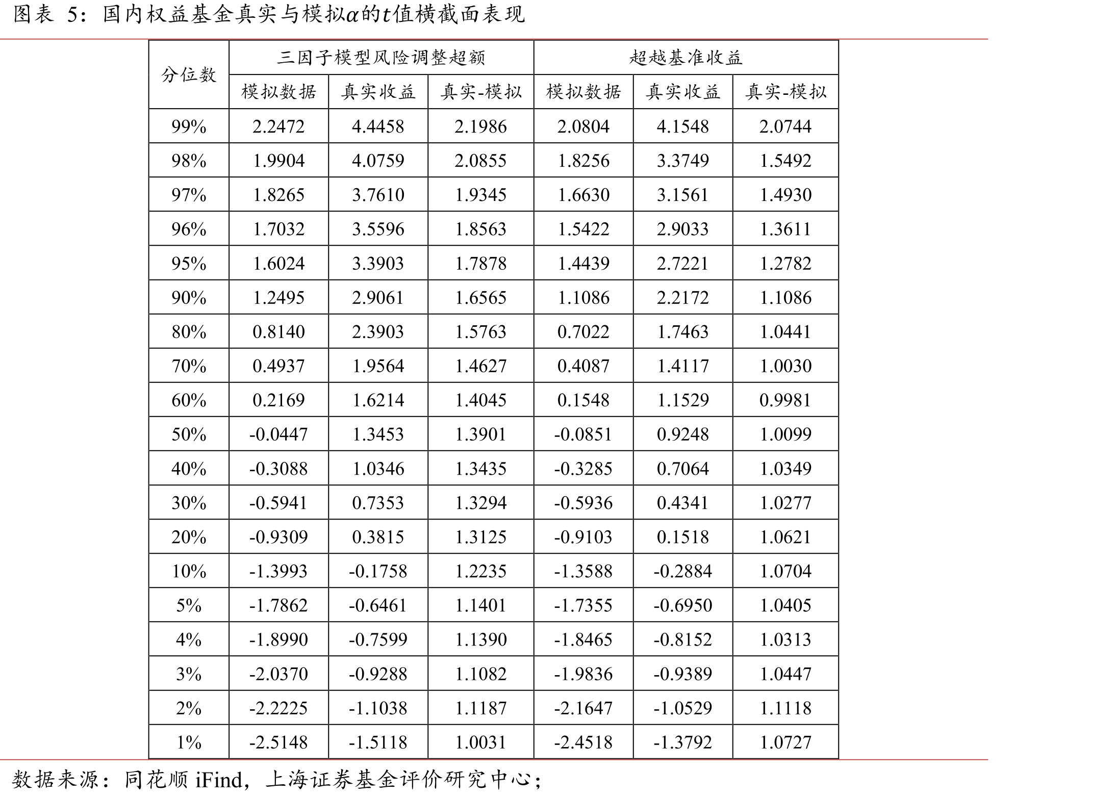 国内权益基金真实与模拟𝛼的𝑡值横截面表现