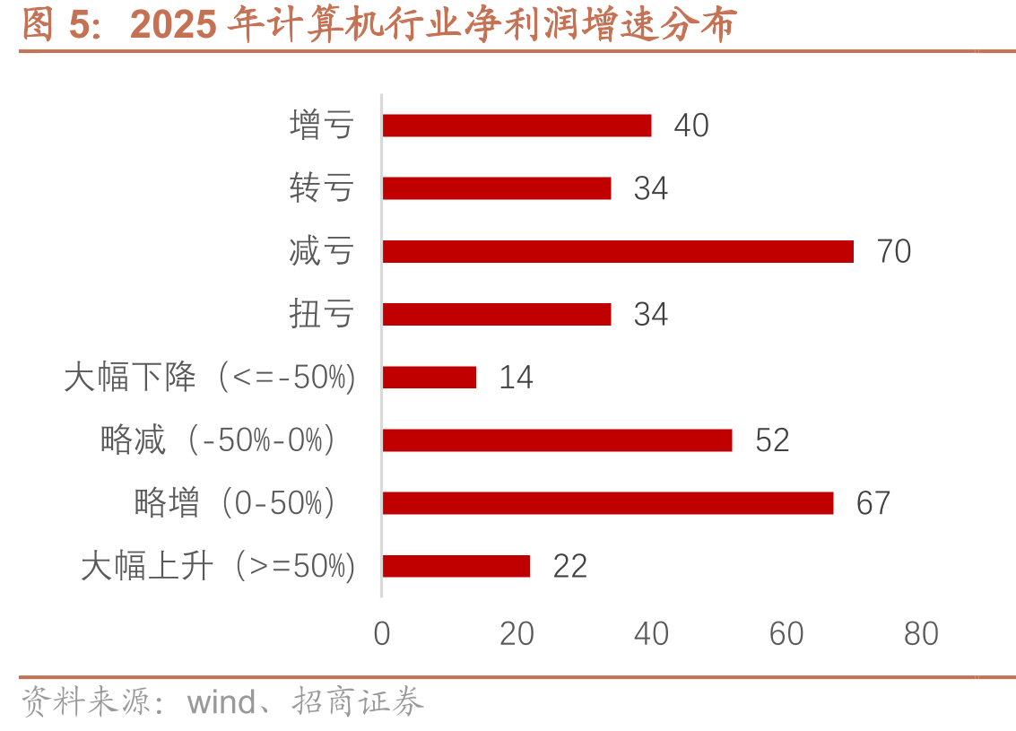 2025年计算机行业净利润增速分布