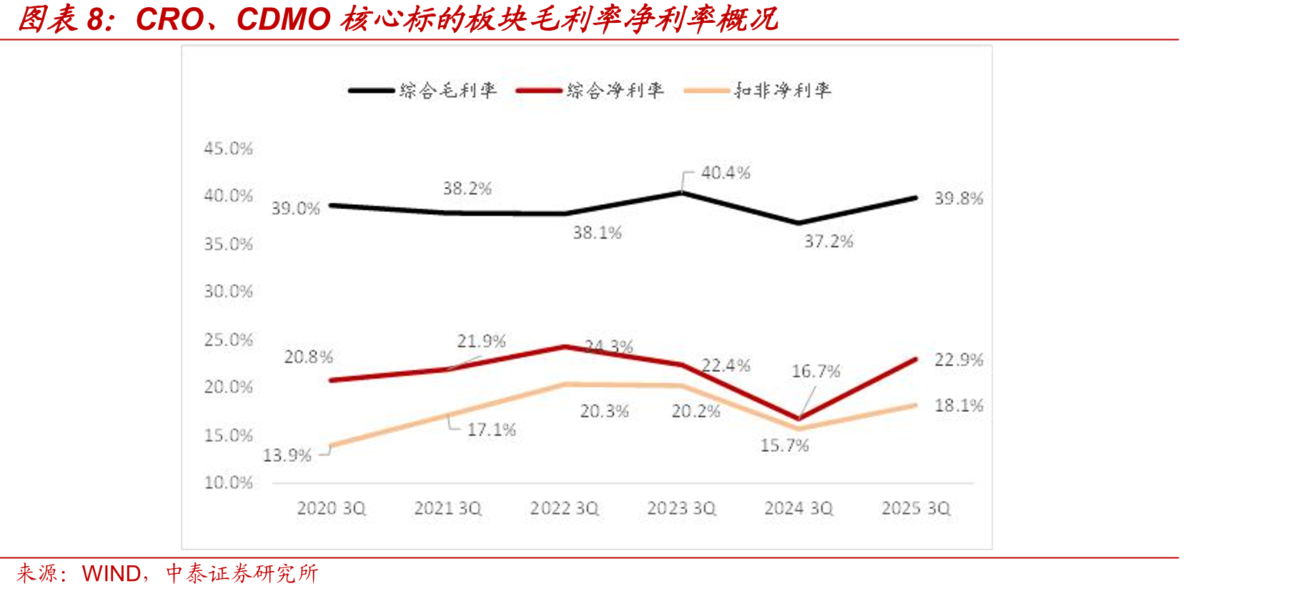 CRO、CDMO核心标的板块分季度概况（亿元）_第4页